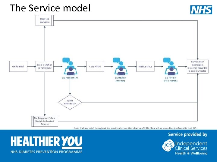 The Service model 