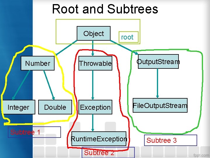 Root and Subtrees Object Number Integer Subtree 1 Double root Throwable Output. Stream Exception