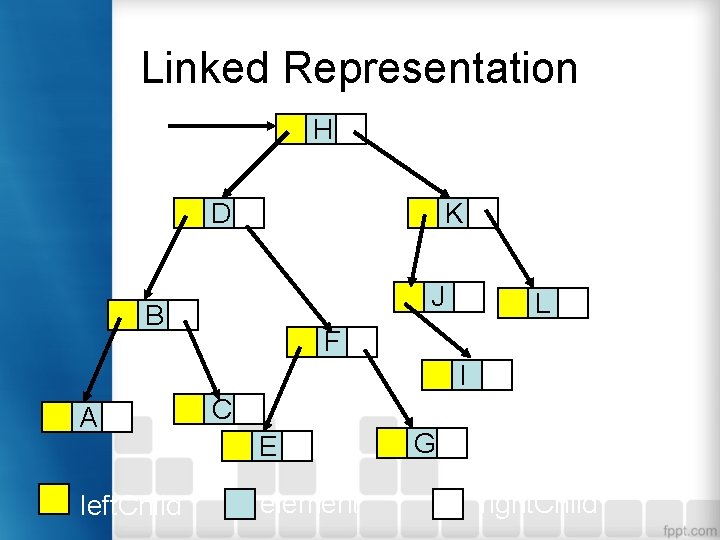 Linked Representation root H D K J B L F I A left. Child Linked Representation root H D K J B L F I A left. Child