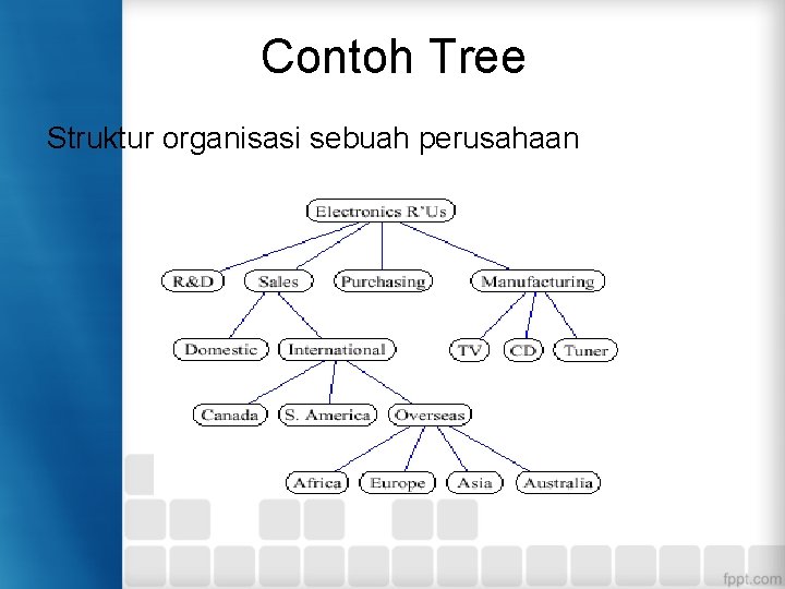 Contoh Tree Struktur organisasi sebuah perusahaan 