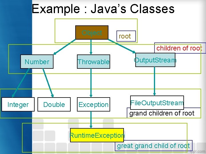 Example : Java’s Classes Object root children of root Number Integer Double Throwable Output.