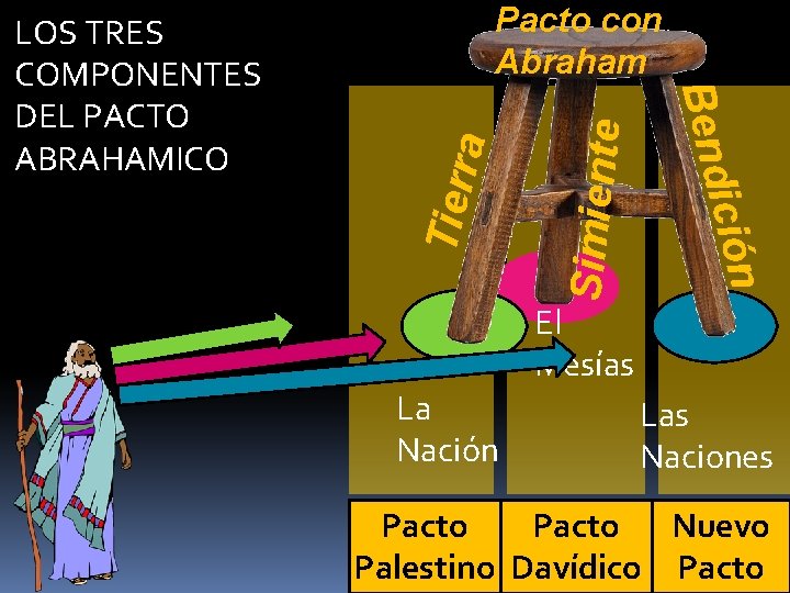 Simiente ición Tierr a Pacto con Abraham Bend LOS TRES COMPONENTES DEL PACTO ABRAHAMICO