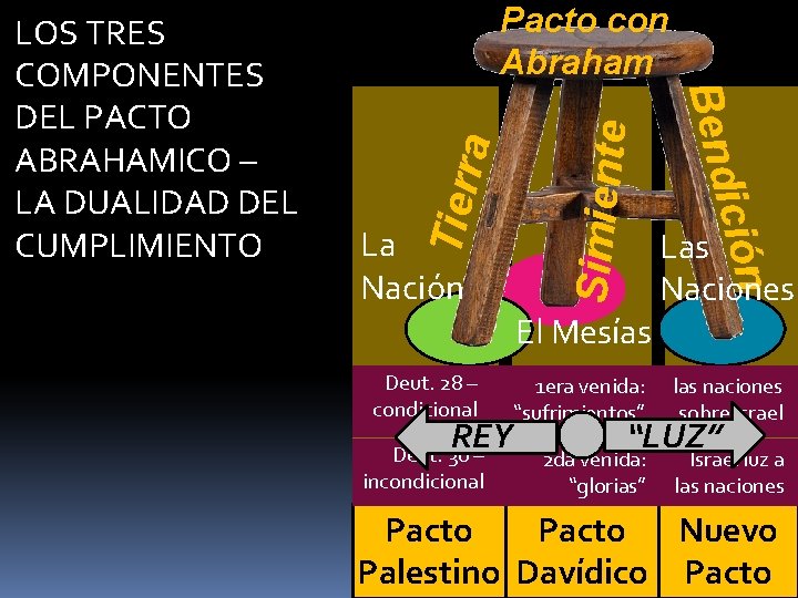 Simiente La Nación El Mesías ición Tierr a Pacto con Abraham Bend LOS TRES