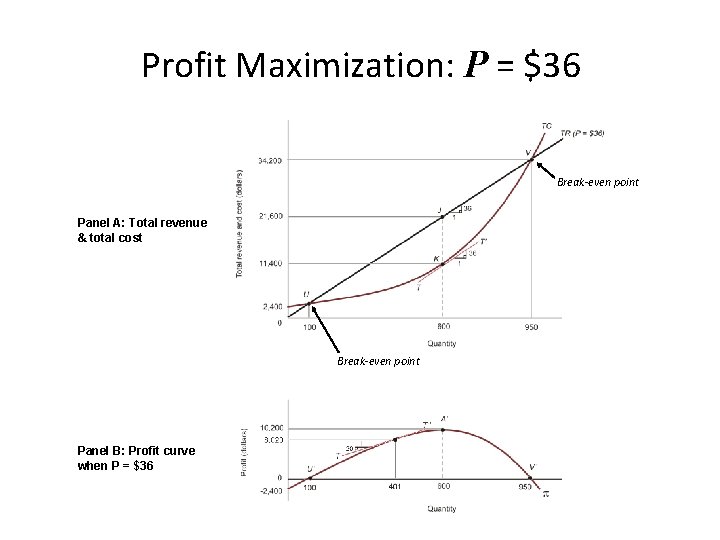 Profit Maximization: P = $36 Break-even point Panel A: Total revenue & total cost