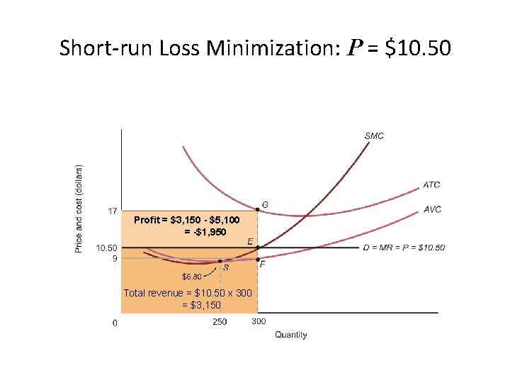 Short-run Loss Minimization: P = $10. 50 Profitcost = $3, 150 Total = $17