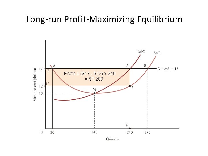 Long-run Profit-Maximizing Equilibrium Profit = ($17 - $12) x 240 = $1, 200 