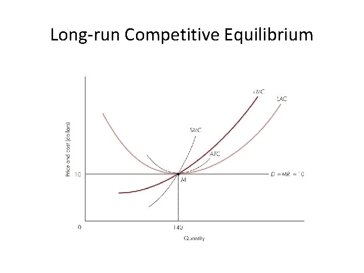 Long-run Competitive Equilibrium 