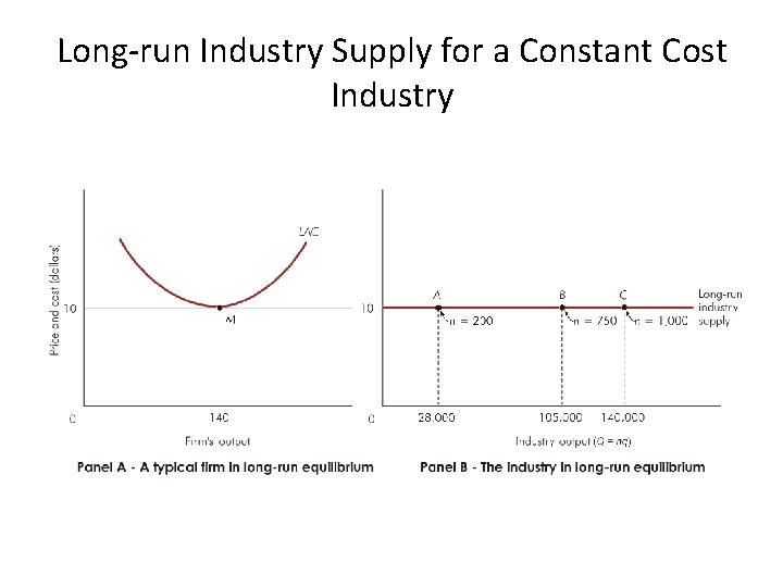 Long-run Industry Supply for a Constant Cost Industry 