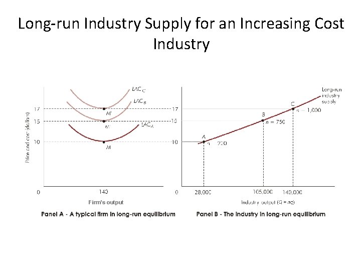 Long-run Industry Supply for an Increasing Cost Industry Firm’s output 