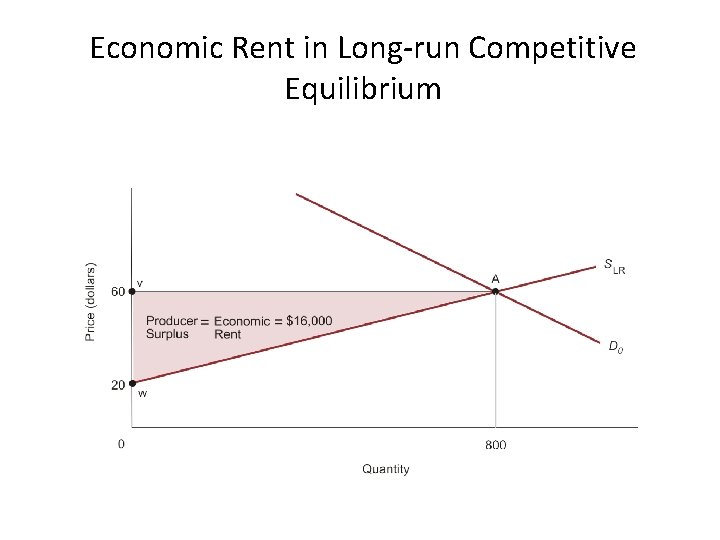 Economic Rent in Long-run Competitive Equilibrium 