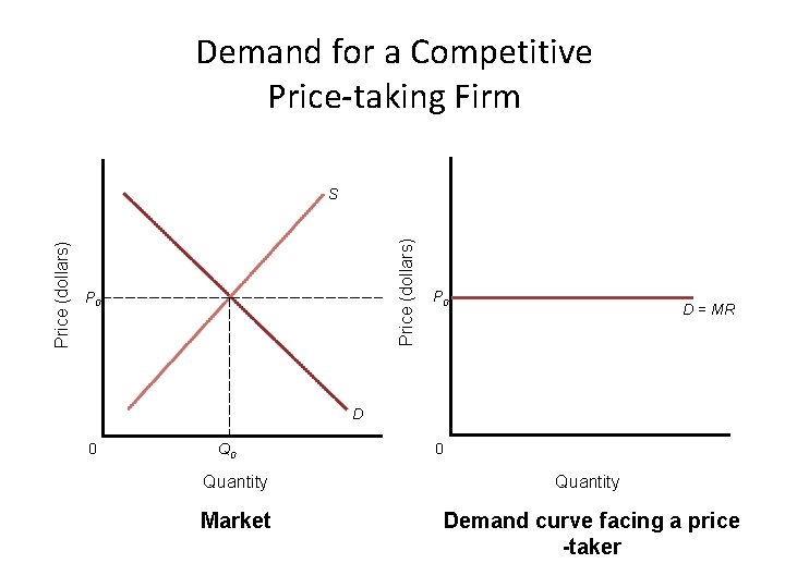 Demand for a Competitive Price-taking Firm Price (dollars) S P 0 D = MR