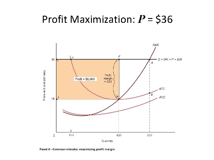 Profit Maximization: P = $36 