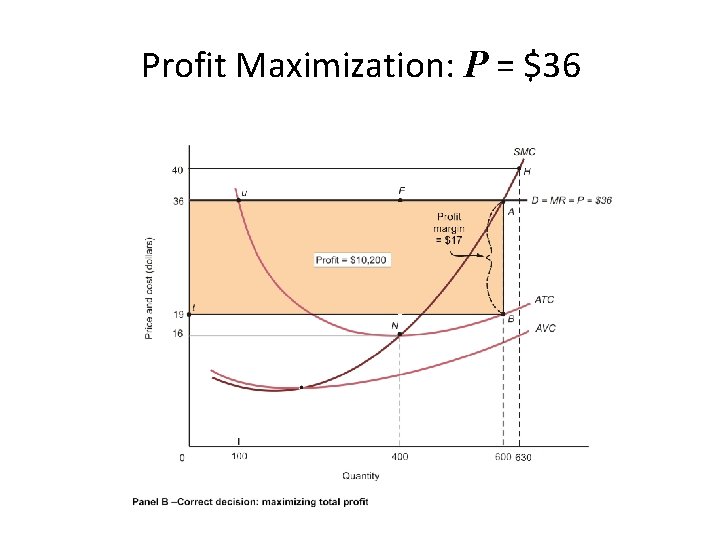 Profit Maximization: P = $36 