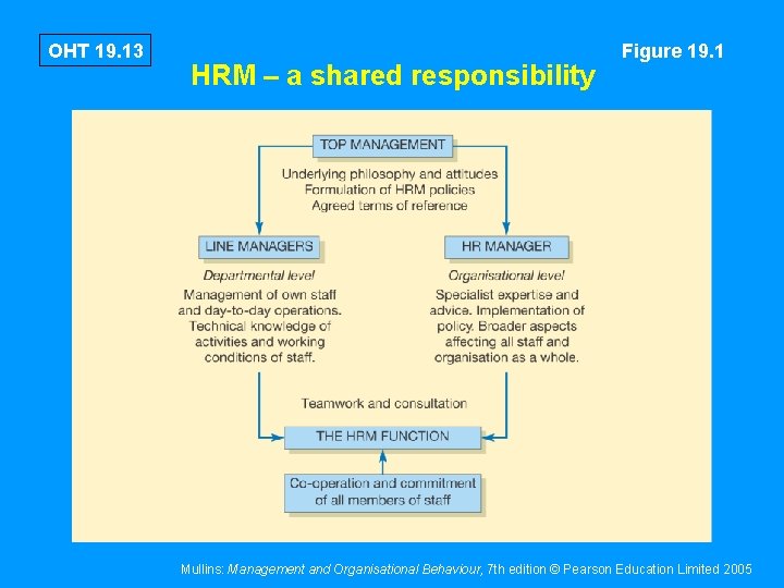 OHT 19. 13 HRM – a shared responsibility Figure 19. 1 Mullins: Management and