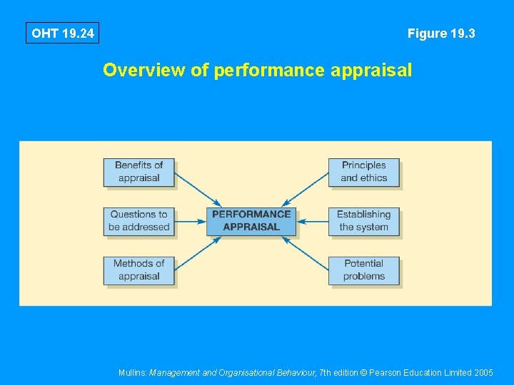 OHT 19. 24 Figure 19. 3 Overview of performance appraisal Mullins: Management and Organisational