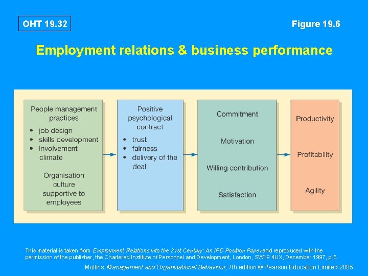 OHT 19. 32 Figure 19. 6 Employment relations & business performance This material is