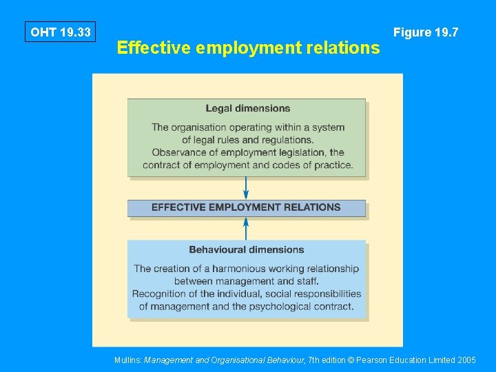 OHT 19. 33 Effective employment relations Figure 19. 7 Mullins: Management and Organisational Behaviour,