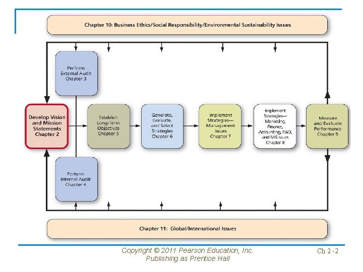 Copyright © 2011 Pearson Education, Inc. Publishing as Prentice Hall Ch 2 -2 