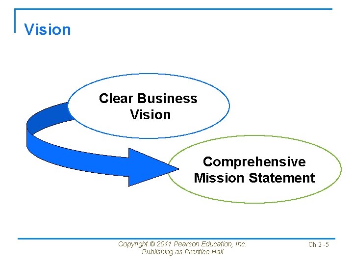 Vision Clear Business Vision Comprehensive Mission Statement Copyright © 2011 Pearson Education, Inc. Publishing