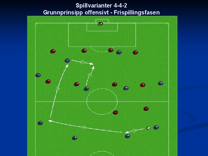 Spillvarianter 4 -4 -2 Grunnprinsipp offensivt - Frispillingsfasen Spillvarianter 4 -4 -2 Grunnprinsipp -