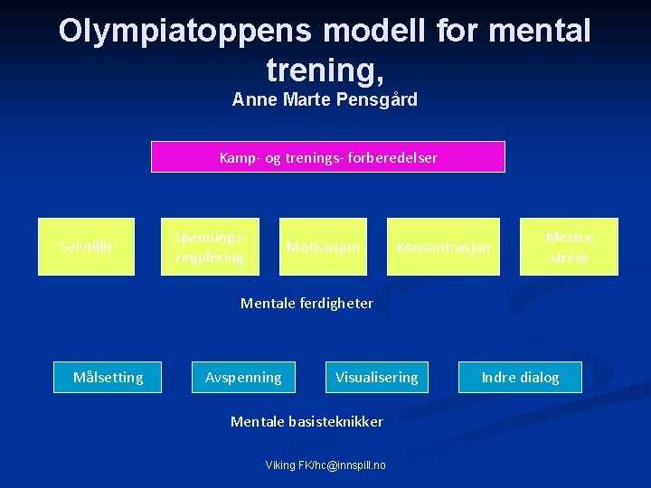 Olympiatoppens modell for mental trening, Anne Marte Pensgård Kamp- og trenings- forberedelser Selvtillit Spenningsregulering