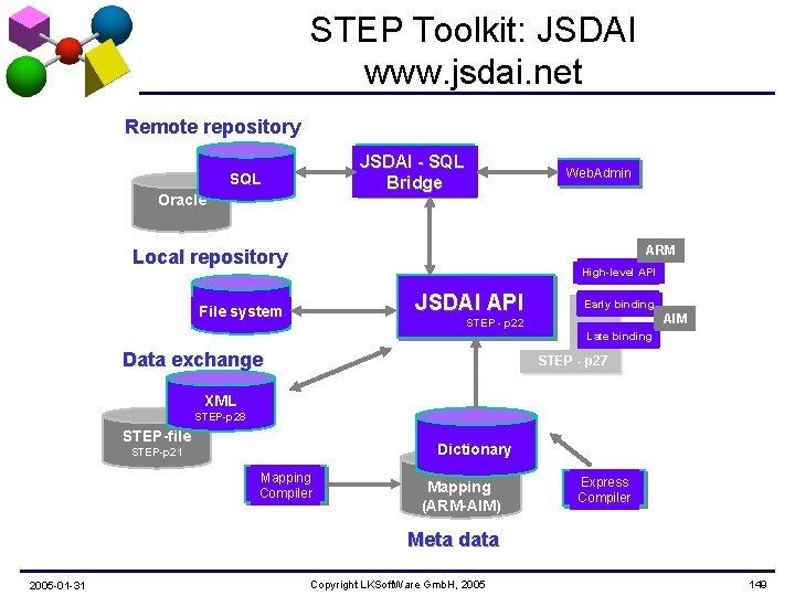 STEP Toolkit: JSDAI www. jsdai. net Remote repository JSDAI - SQL Bridge SQL Oracle