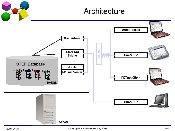 Architecture Web Browser JSDAI SQL Bridge STEP Database WLAN Web Admin IDA-STEP JSDAI PDTnet
