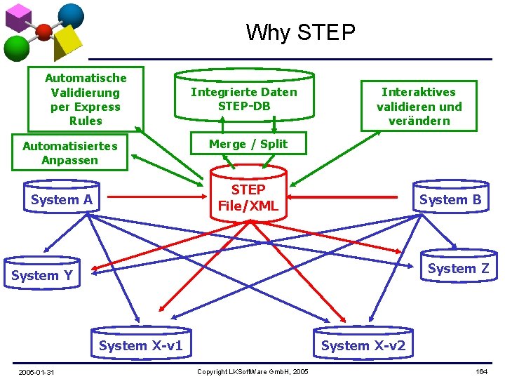 Why STEP Automatische Validierung per Express Rules Automatisiertes Anpassen Integrierte Daten STEP-DB Interaktives validieren