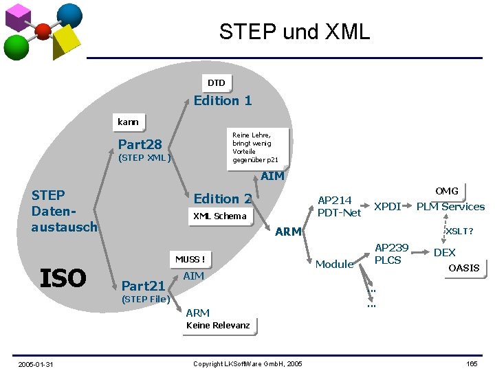 STEP und XML DTD Edition 1 kann Reine Lehre, bringt wenig Vorteile gegenüber p