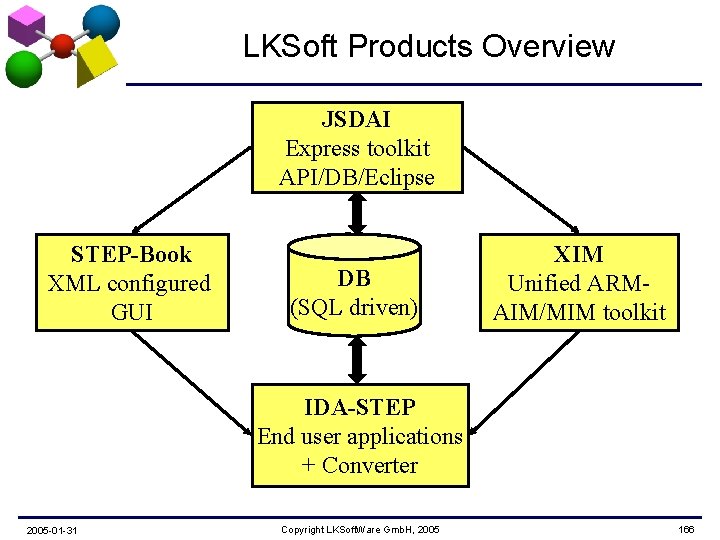 LKSoft Products Overview JSDAI Express toolkit API/DB/Eclipse STEP-Book XML configured GUI DB (SQL driven)