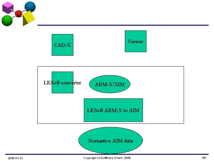 Viewer CAD-X LKSoft converter ARM-X/XIM LKSoft ARM-X to AIM Normative AIM data 2005 -01