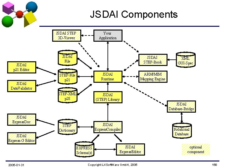 JSDAI Components JSDAI STEP 3 D-Viewer JSDAI p 21 Editor JSDAI Data. Validator Your