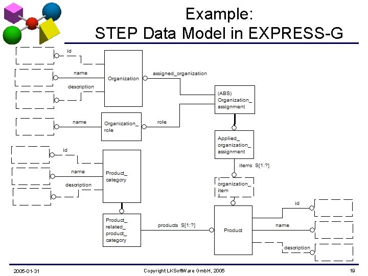 Example: STEP Data Model in EXPRESS-G 2005 -01 -31 Copyright LKSoft. Ware Gmb. H,