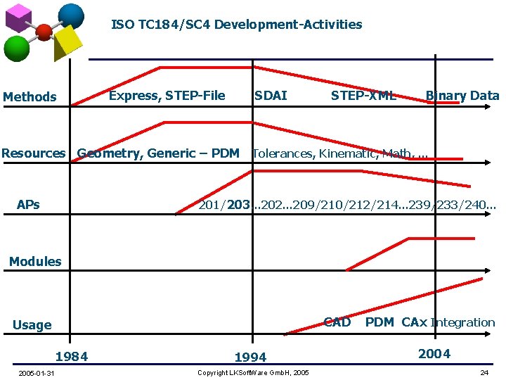 ISO TC 184/SC 4 Development-Activities Methods Express, STEP-File SDAI STEP-XML Binary Data Resources Geometry,