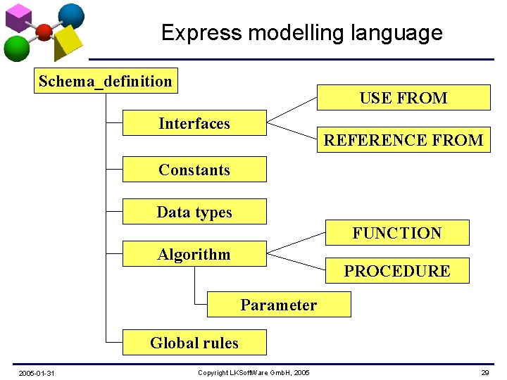 Express modelling language Schema_definition USE FROM Interfaces REFERENCE FROM Constants Data types FUNCTION Algorithm