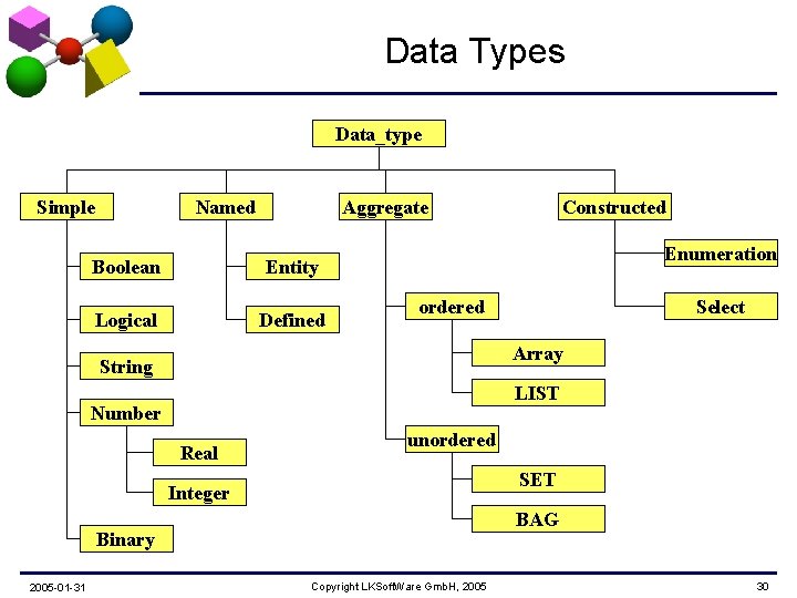 Data Types Data_type Simple Named Aggregate Boolean Entity Logical Defined Enumeration ordered Select Array