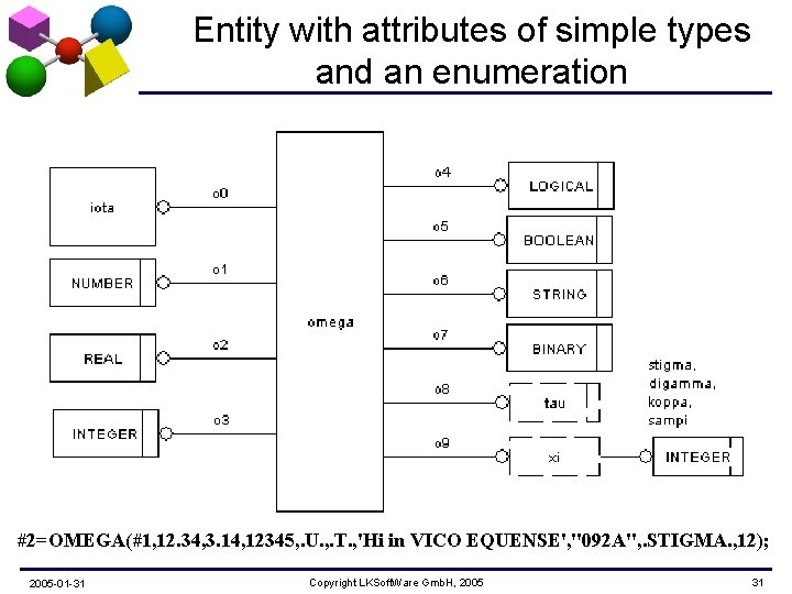 Entity with attributes of simple types and an enumeration #2=OMEGA(#1, 12. 34, 3. 14,