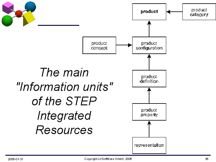 The main "Information units" of the STEP Integrated Resources 2005 -01 -31 Copyright LKSoft.