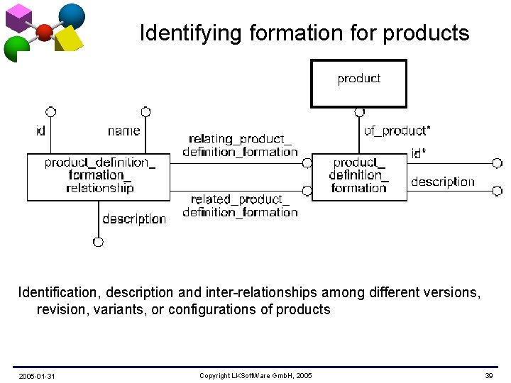 Identifying formation for products Identification, description and inter-relationships among different versions, revision, variants, or