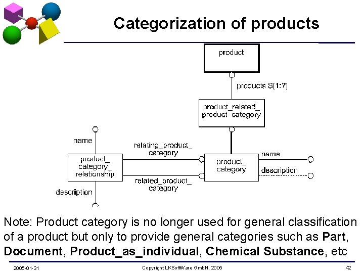 Categorization of products Note: Product category is no longer used for general classification of