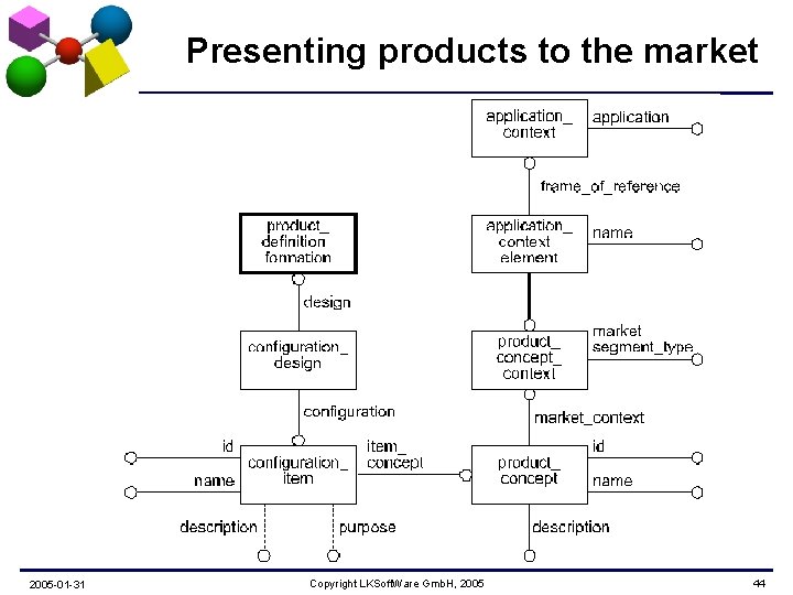 Presenting products to the market 2005 -01 -31 Copyright LKSoft. Ware Gmb. H, 2005