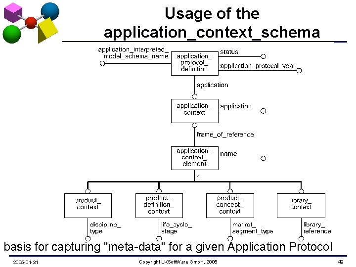 Usage of the application_context_schema basis for capturing "meta-data" for a given Application Protocol 2005