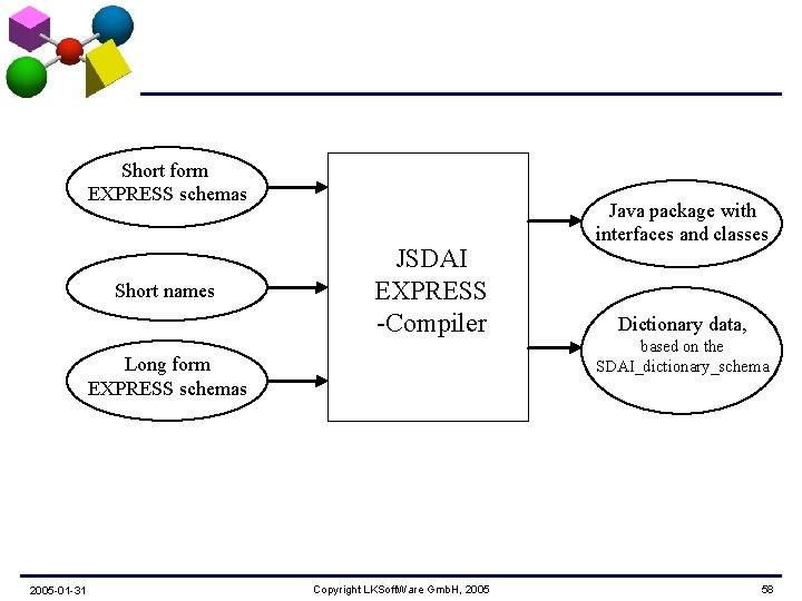 Short form EXPRESS schemas Short names JSDAI EXPRESS -Compiler Long form EXPRESS schemas 2005