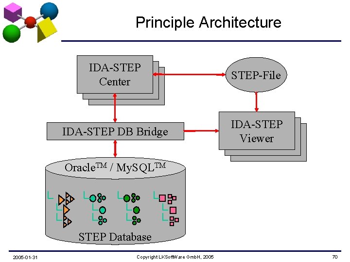 Principle Architecture IDA-STEP Center IDA-STEP DB Bridge STEP-File IDA-STEP Viewer Oracle. TM / My.