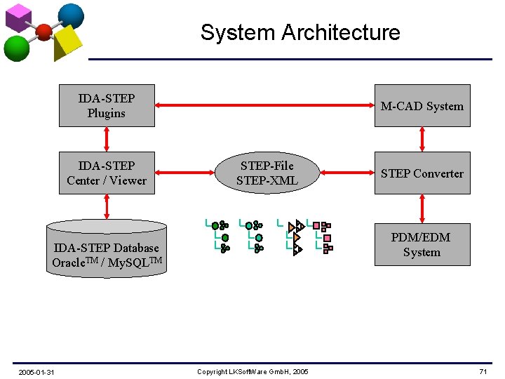 System Architecture IDA-STEP Plugins IDA-STEP Center / Viewer M-CAD System STEP-File STEP-XML PDM/EDM System