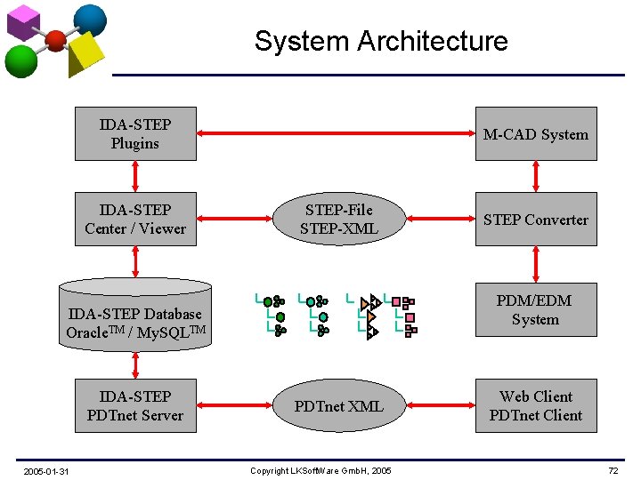 System Architecture IDA-STEP Plugins IDA-STEP Center / Viewer M-CAD System STEP-File STEP-XML PDM/EDM System