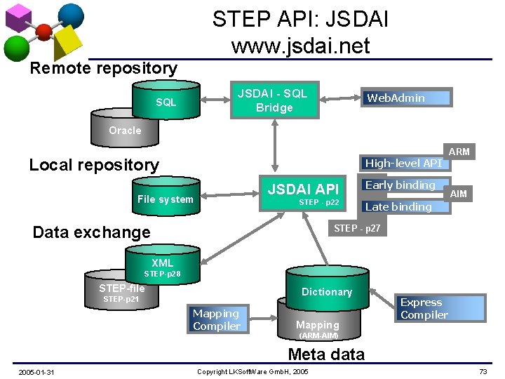 STEP API: JSDAI www. jsdai. net Remote repository JSDAI - SQL Bridge SQL Web.
