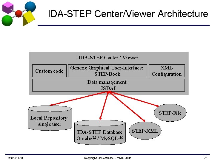 IDA-STEP Center/Viewer Architecture IDA-STEP Center / Viewer Custom code Generic Graphical User-Interface: STEP-Book Data
