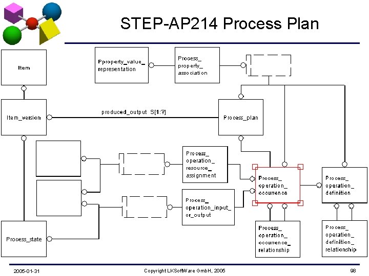 STEP-AP 214 Process Plan 2005 -01 -31 Copyright LKSoft. Ware Gmb. H, 2005 98