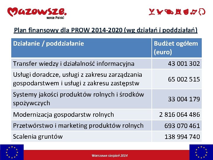 Plan finansowy dla PROW 2014 -2020 (wg działań i poddziałań) Działanie / poddziałanie Budżet